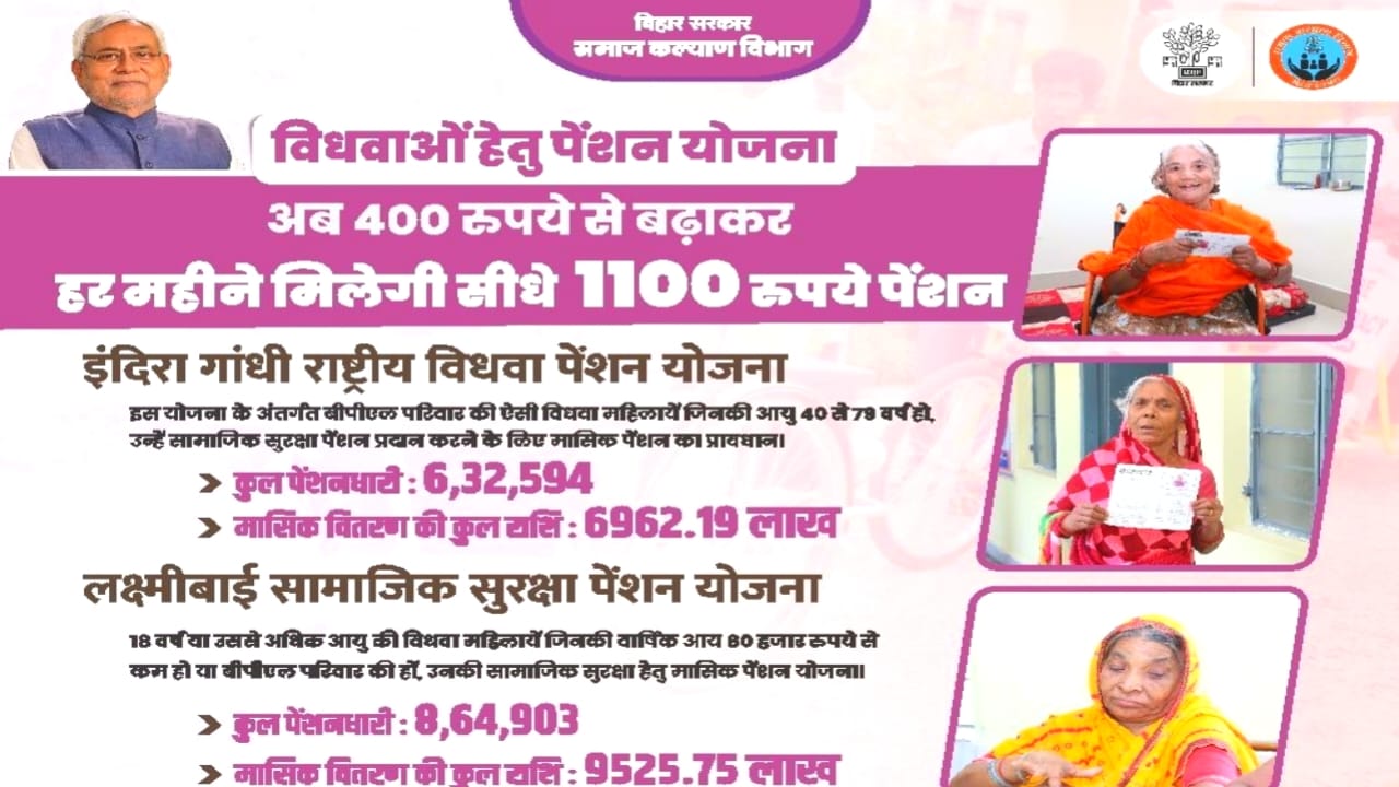 Bihar Pension Online Apply:वृद्धा पेंशन के लिए ऑनलाइन आवेदन कैसे करेंगे मिलेगा हर महीने ₹1100 की राशि 60 वर्ष से अधिक उम्र की सभी पुरुष एवं महिलाओं को जाने, यहां से,Best