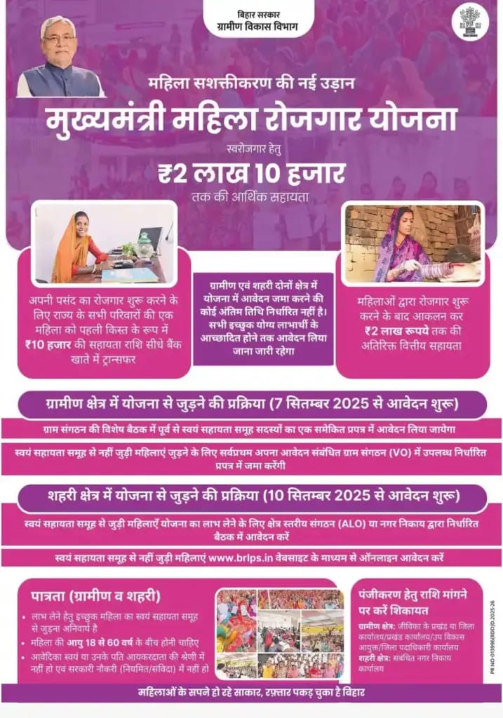 10,000 Mahila Yojana Online 2025